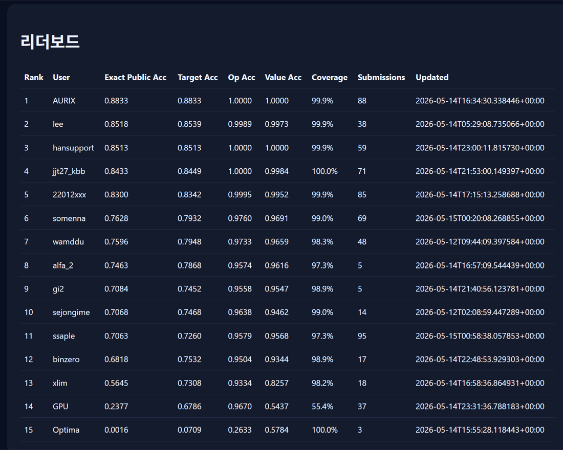 2026 AI·SW Digital Competition on-campus leaderboard